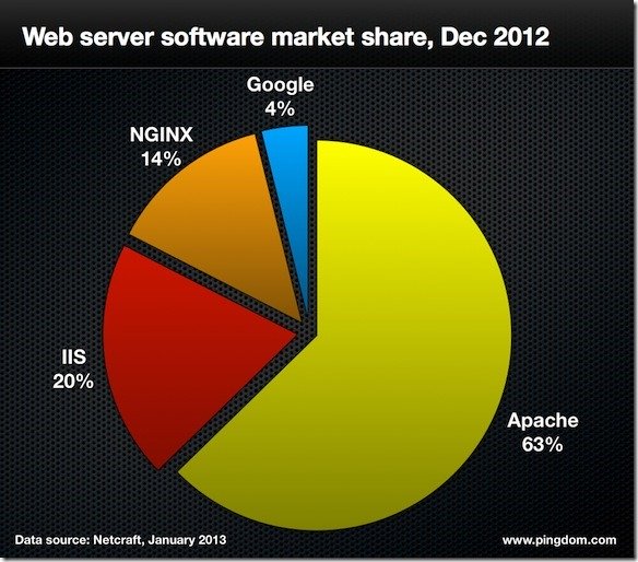 web servers.004 thumb تقرير : الأنترنت في 2012 بالأرقام
