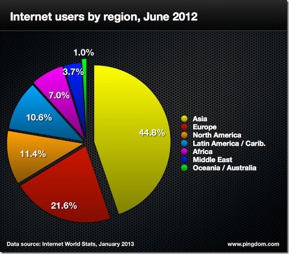 internet.users .per .region.2012.002 thumb تقرير : الأنترنت في 2012 بالأرقام