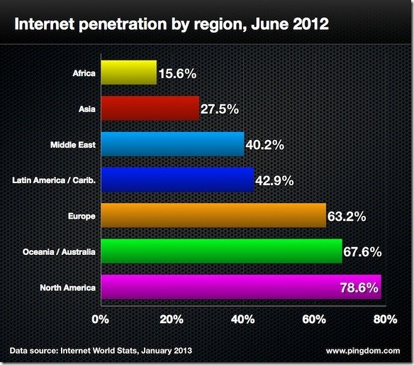 internet penetration.003 thumb تقرير : الأنترنت في 2012 بالأرقام