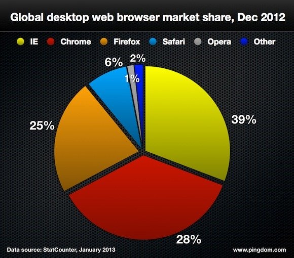 web browsers 2012.001 تقرير : الأنترنت في 2012 بالأرقام